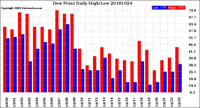 Milwaukee Weather Dew Point<br>Daily High/Low