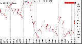 Milwaukee Weather Dew Point<br>Daily High