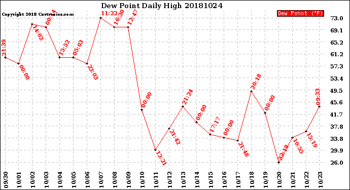 Milwaukee Weather Dew Point<br>Daily High