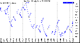 Milwaukee Weather Dew Point<br>Daily Low