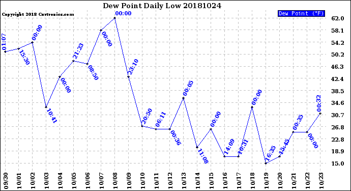 Milwaukee Weather Dew Point<br>Daily Low