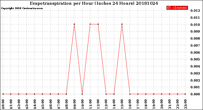 Milwaukee Weather Evapotranspiration<br>per Hour<br>(Inches 24 Hours)