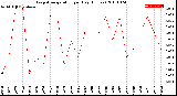 Milwaukee Weather Evapotranspiration<br>per Day (Inches)