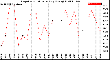 Milwaukee Weather Evapotranspiration<br>per Day (Ozs sq/ft)