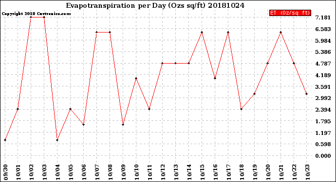 Milwaukee Weather Evapotranspiration<br>per Day (Ozs sq/ft)