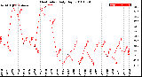 Milwaukee Weather Heat Index<br>Daily High