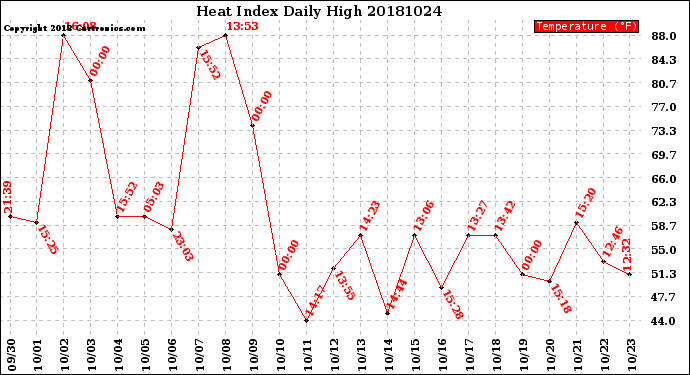 Milwaukee Weather Heat Index<br>Daily High