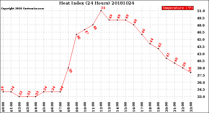 Milwaukee Weather Heat Index<br>(24 Hours)