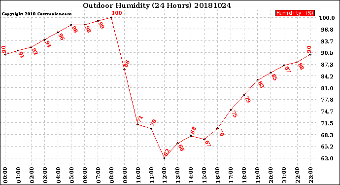 Milwaukee Weather Outdoor Humidity<br>(24 Hours)