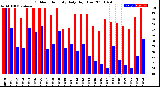 Milwaukee Weather Outdoor Humidity<br>Daily High/Low