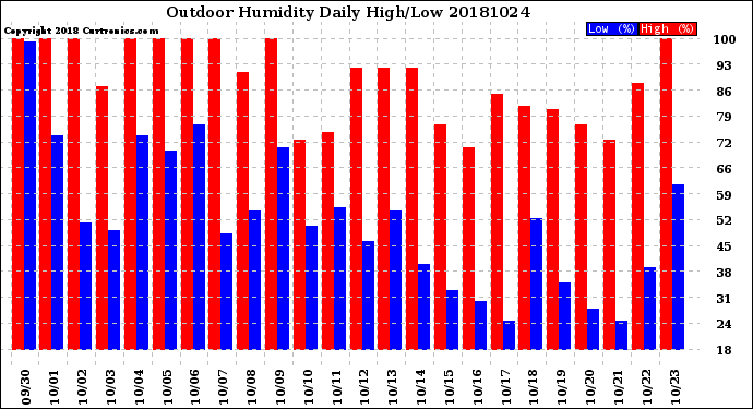 Milwaukee Weather Outdoor Humidity<br>Daily High/Low