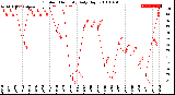 Milwaukee Weather Outdoor Humidity<br>Daily High