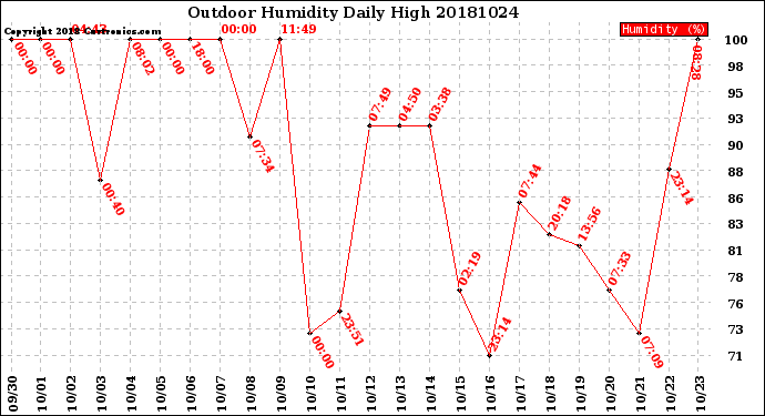 Milwaukee Weather Outdoor Humidity<br>Daily High