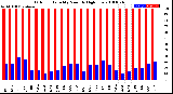 Milwaukee Weather Outdoor Humidity<br>Monthly High/Low