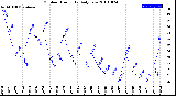 Milwaukee Weather Outdoor Humidity<br>Daily Low