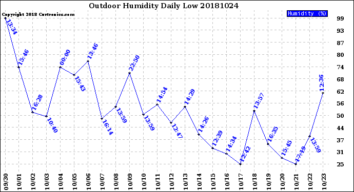 Milwaukee Weather Outdoor Humidity<br>Daily Low