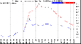 Milwaukee Weather Outdoor Temperature<br>vs Dew Point<br>(24 Hours)