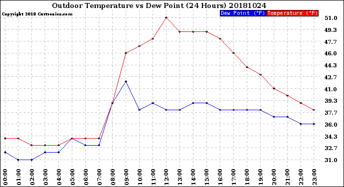 Milwaukee Weather Outdoor Temperature<br>vs Dew Point<br>(24 Hours)