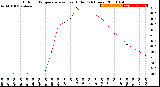 Milwaukee Weather Outdoor Temperature<br>vs Heat Index<br>(24 Hours)