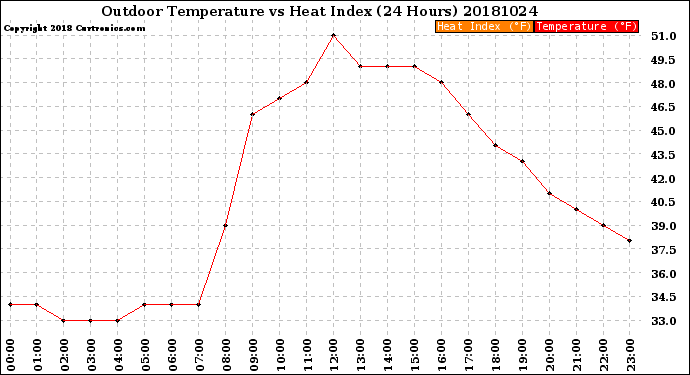 Milwaukee Weather Outdoor Temperature<br>vs Heat Index<br>(24 Hours)