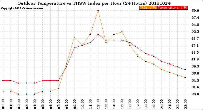 Milwaukee Weather Outdoor Temperature<br>vs THSW Index<br>per Hour<br>(24 Hours)