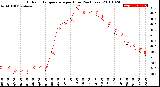 Milwaukee Weather Outdoor Temperature<br>per Hour<br>(24 Hours)