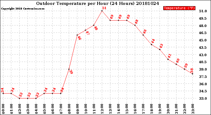 Milwaukee Weather Outdoor Temperature<br>per Hour<br>(24 Hours)