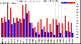 Milwaukee Weather Outdoor Temperature<br>Daily High/Low