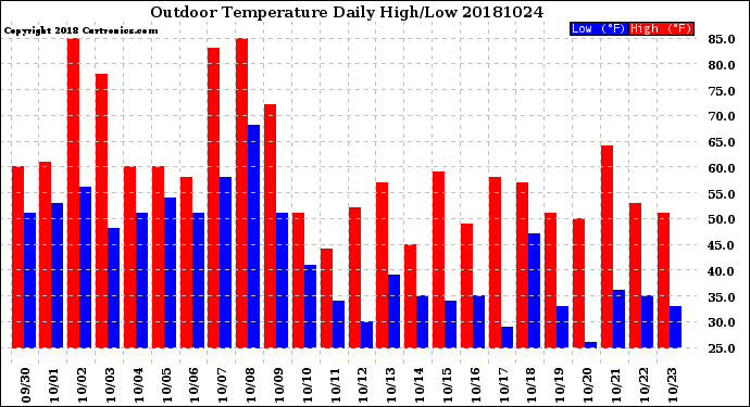 Milwaukee Weather Outdoor Temperature<br>Daily High/Low