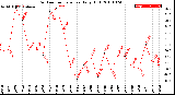 Milwaukee Weather Outdoor Temperature<br>Daily High