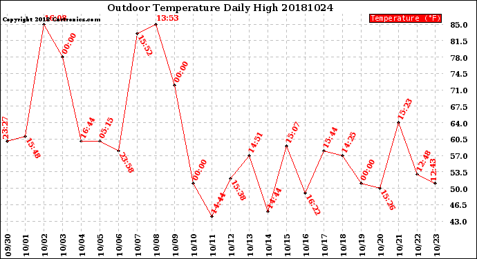 Milwaukee Weather Outdoor Temperature<br>Daily High