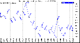 Milwaukee Weather Outdoor Temperature<br>Daily Low