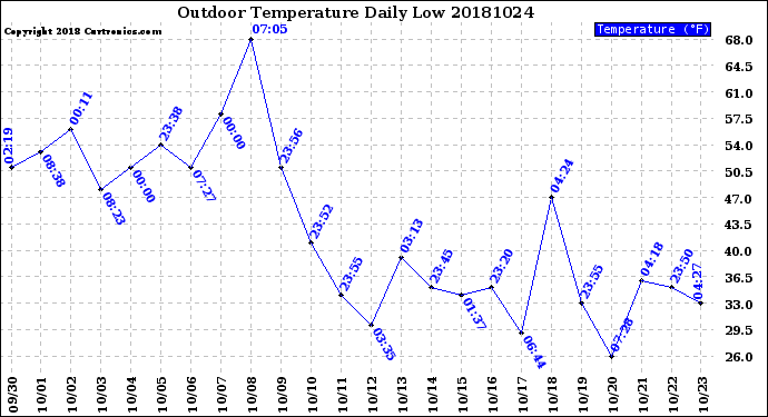 Milwaukee Weather Outdoor Temperature<br>Daily Low