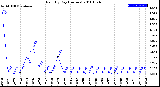 Milwaukee Weather Rain<br>By Day<br>(Inches)