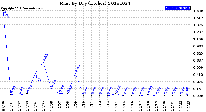 Milwaukee Weather Rain<br>By Day<br>(Inches)