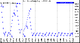 Milwaukee Weather Rain Rate<br>Daily High