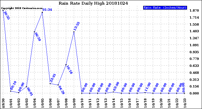 Milwaukee Weather Rain Rate<br>Daily High