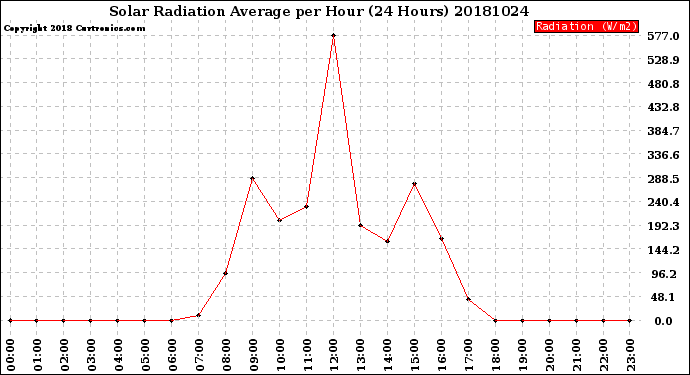 Milwaukee Weather Solar Radiation Average<br>per Hour<br>(24 Hours)