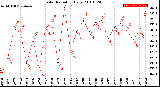 Milwaukee Weather Solar Radiation<br>Daily