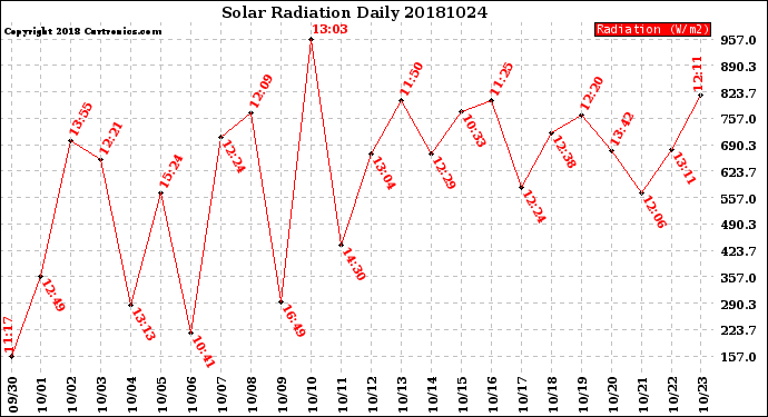 Milwaukee Weather Solar Radiation<br>Daily