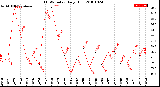 Milwaukee Weather THSW Index<br>Daily High