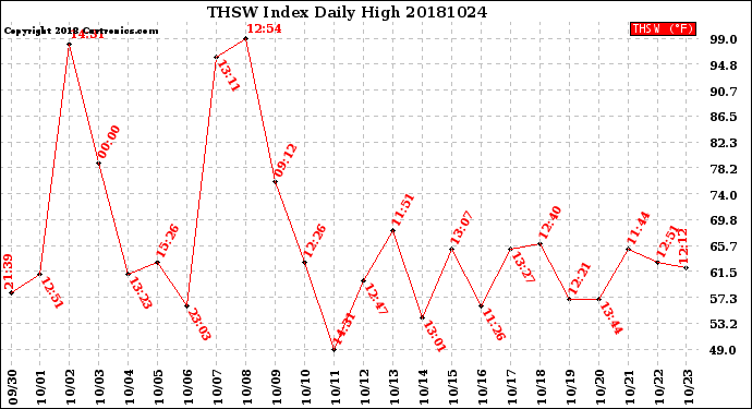 Milwaukee Weather THSW Index<br>Daily High