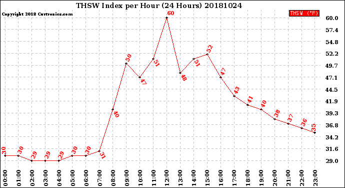 Milwaukee Weather THSW Index<br>per Hour<br>(24 Hours)