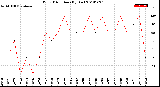 Milwaukee Weather Wind Direction<br>(By Day)