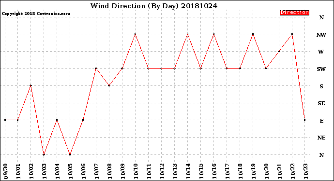 Milwaukee Weather Wind Direction<br>(By Day)