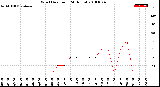 Milwaukee Weather Wind Direction<br>(24 Hours)