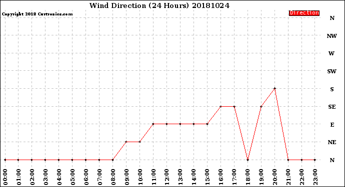 Milwaukee Weather Wind Direction<br>(24 Hours)