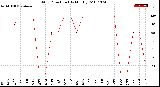 Milwaukee Weather Wind Direction<br>(By Month)