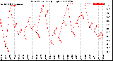 Milwaukee Weather Wind Speed<br>Daily High