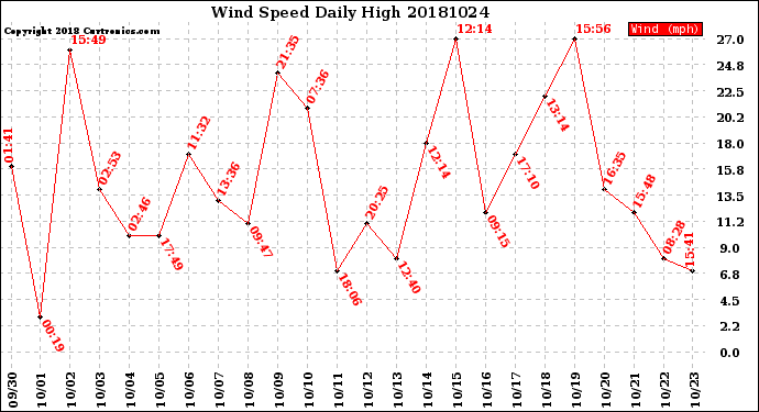 Milwaukee Weather Wind Speed<br>Daily High